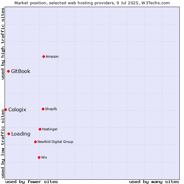 Market position of Loading vs. GitBook vs. Cologix