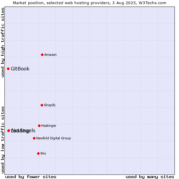 Market position of NetAngels vs. Loading vs. GitBook