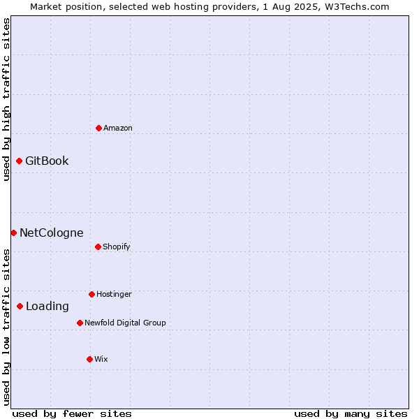 Market position of Loading vs. GitBook vs. NetCologne