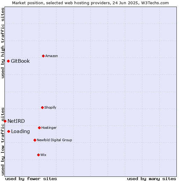 Market position of Loading vs. GitBook vs. NetIRD