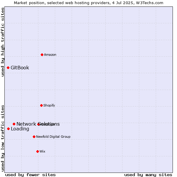 Market position of Network Solutions vs. Loading vs. GitBook