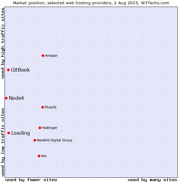 Market position of Loading vs. GitBook vs. Node4
