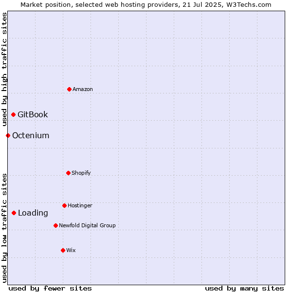 Market position of Loading vs. GitBook vs. Octenium