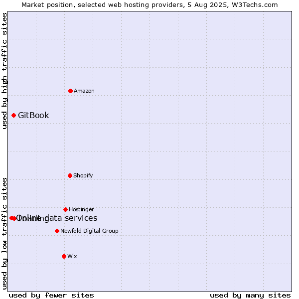 Market position of Loading vs. GitBook vs. Online data services