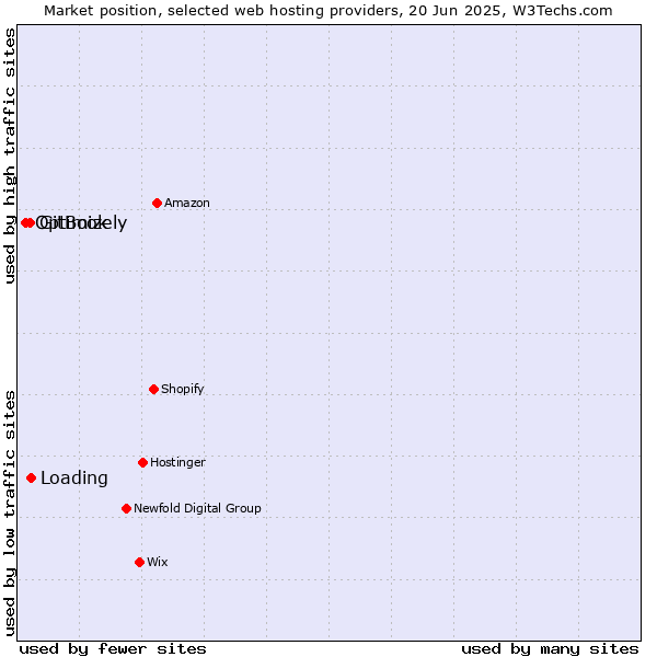 Market position of Loading vs. GitBook vs. Optimizely