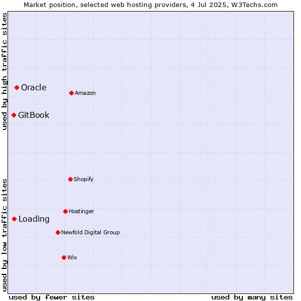 Market position of Oracle vs. Loading vs. GitBook