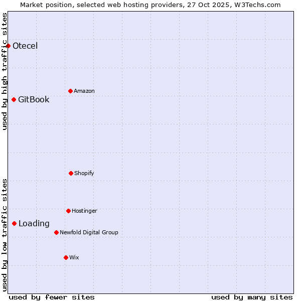 Market position of Loading vs. GitBook vs. Otecel