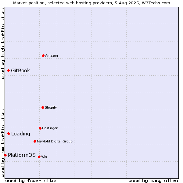 Market position of Loading vs. GitBook vs. PlatformOS