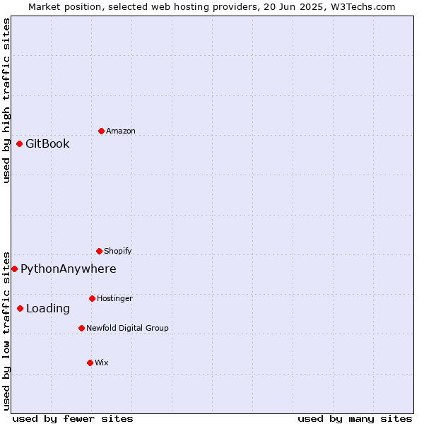 Market position of Loading vs. GitBook vs. PythonAnywhere