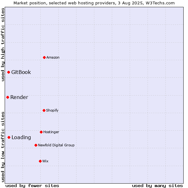 Market position of Loading vs. GitBook vs. Render