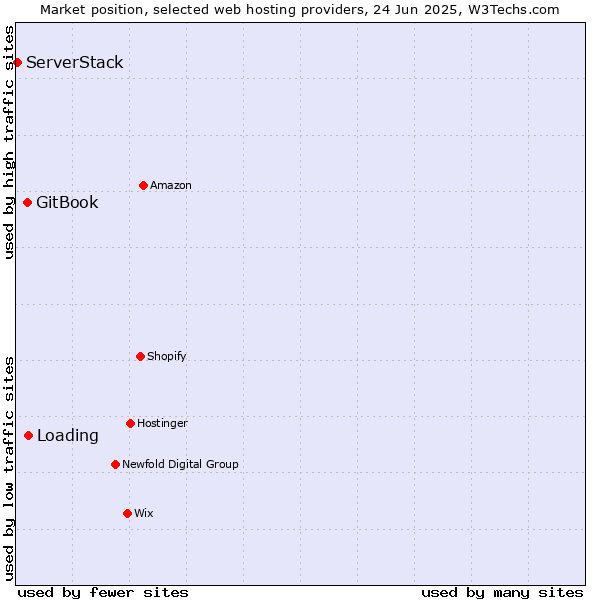 Market position of Loading vs. GitBook vs. ServerStack