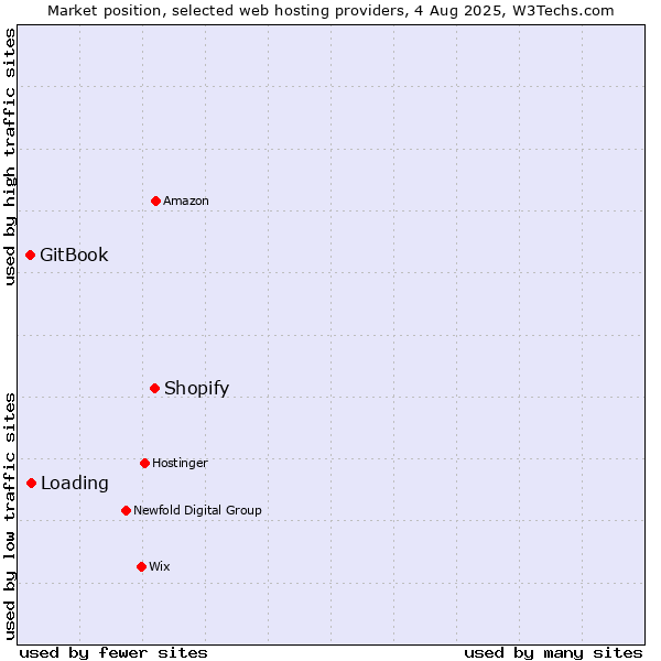 Market position of Shopify vs. Loading vs. GitBook