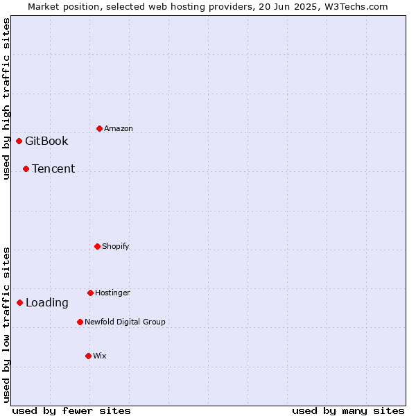 Market position of Tencent vs. Loading vs. GitBook