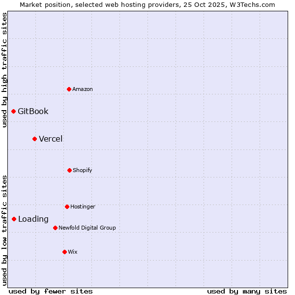 Market position of Vercel vs. Loading vs. GitBook