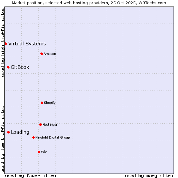 Market position of Loading vs. GitBook vs. Virtual Systems