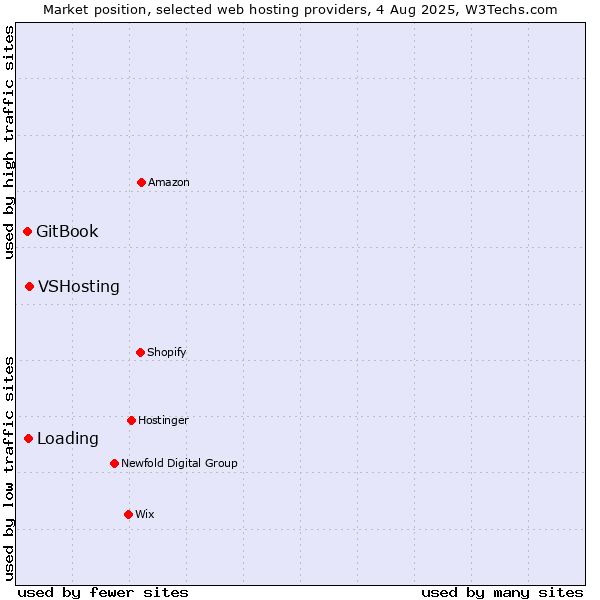 Market position of VSHosting vs. Loading vs. GitBook