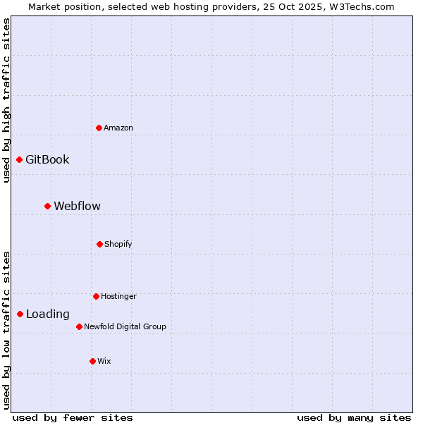 Market position of Webflow vs. Loading vs. GitBook