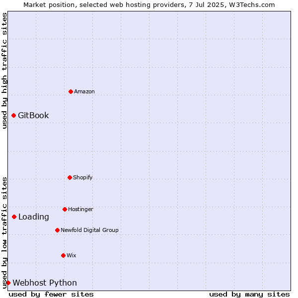 Market position of Loading vs. GitBook vs. Webhost Python