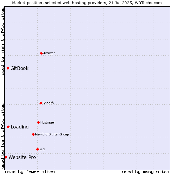 Market position of Loading vs. GitBook vs. Website Pro