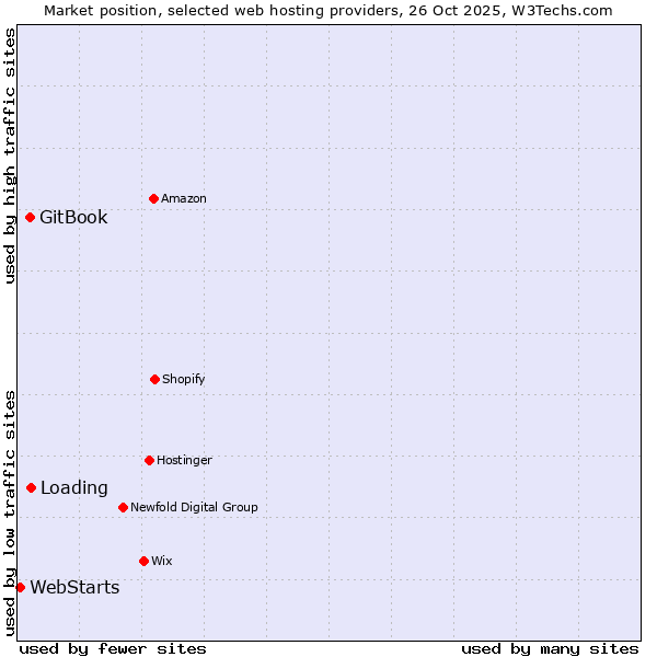 Market position of Loading vs. GitBook vs. WebStarts