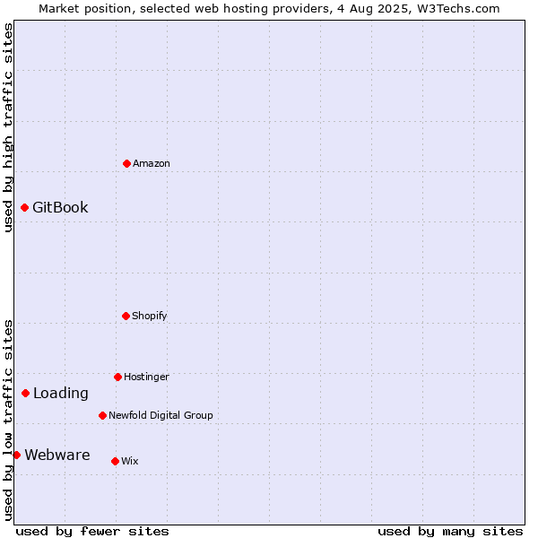 Market position of Loading vs. GitBook vs. Webware