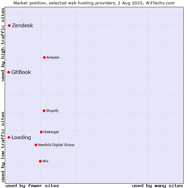 Market position of Zendesk vs. Loading vs. GitBook