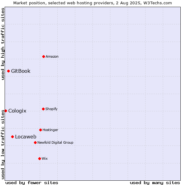 Market position of Locaweb vs. GitBook vs. Cologix