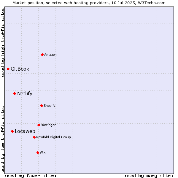 Market position of Netlify vs. Locaweb vs. GitBook