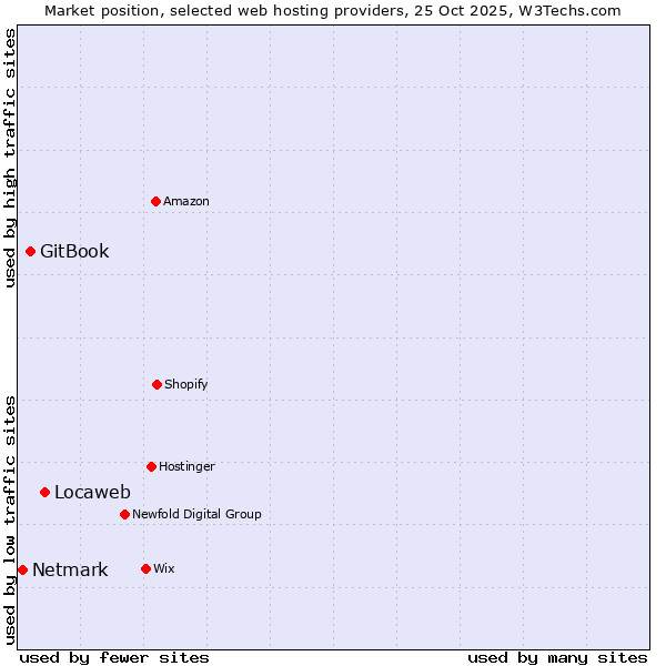 Market position of Locaweb vs. GitBook vs. Netmark