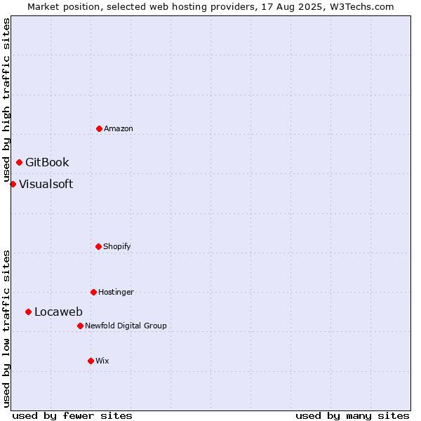 Market position of Locaweb vs. GitBook vs. Visualsoft