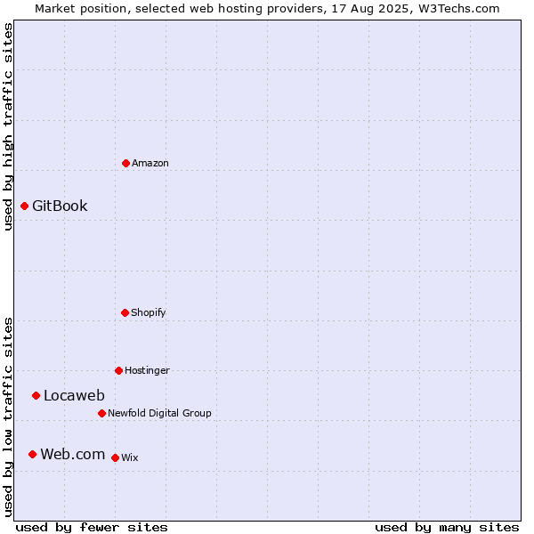 Market position of Locaweb vs. Web.com vs. GitBook