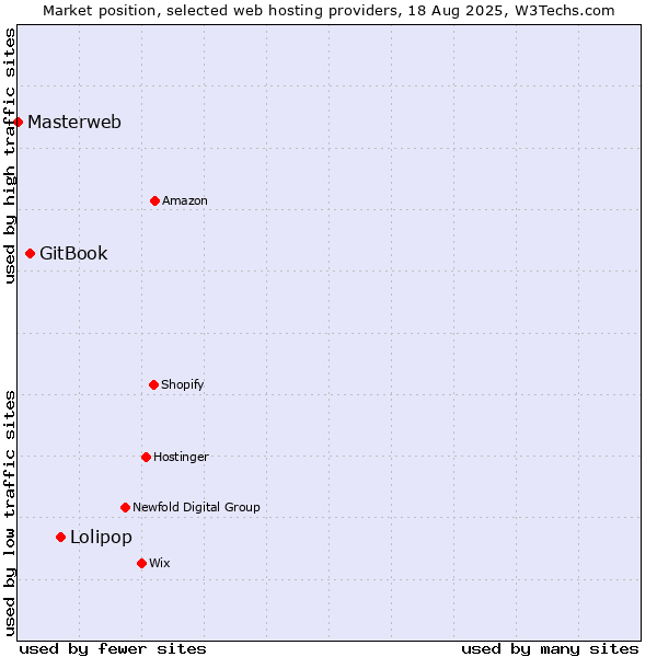 Market position of Lolipop vs. GitBook vs. Masterweb