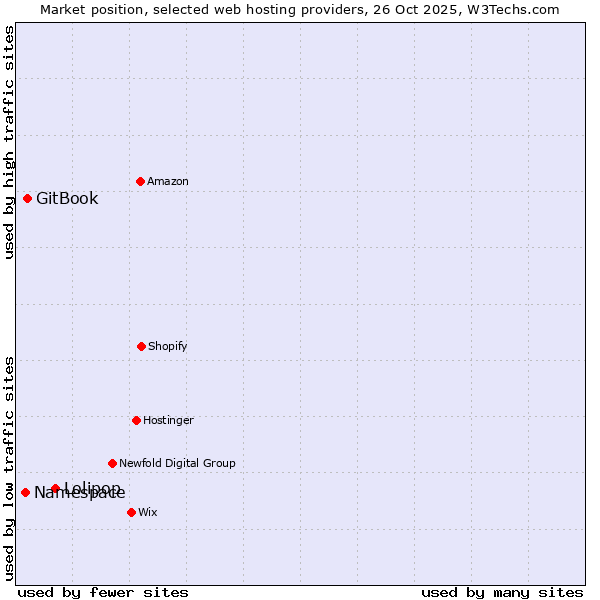 Market position of Lolipop vs. GitBook vs. Namespace