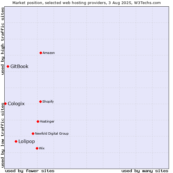 Market position of Lolipop vs. GitBook vs. Cologix