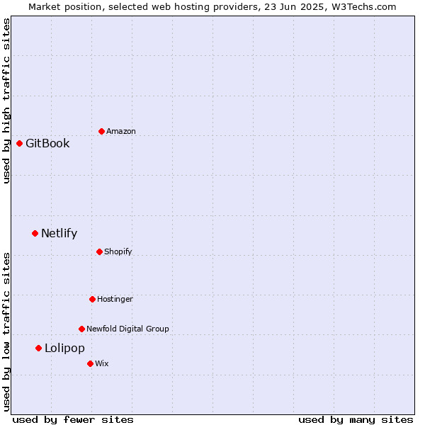 Market position of Lolipop vs. Netlify vs. GitBook