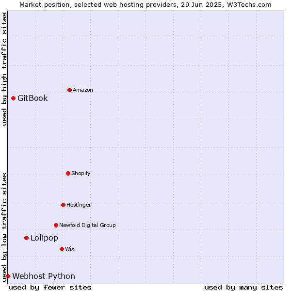 Market position of Lolipop vs. GitBook vs. Webhost Python