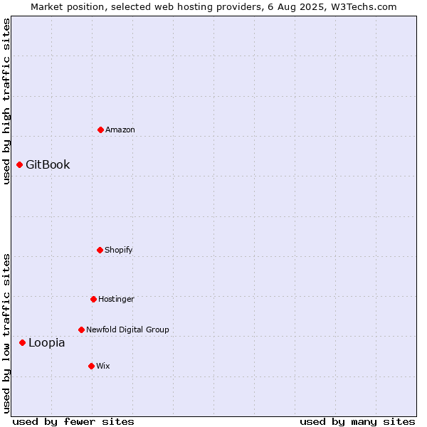 Market position of Loopia vs. GitBook