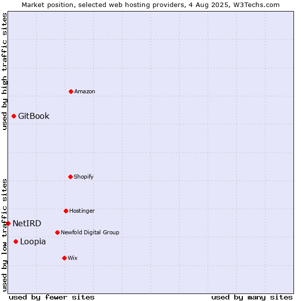 Market position of Loopia vs. GitBook vs. NetIRD