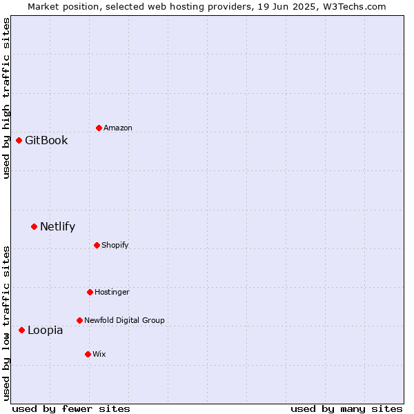 Market position of Netlify vs. Loopia vs. GitBook