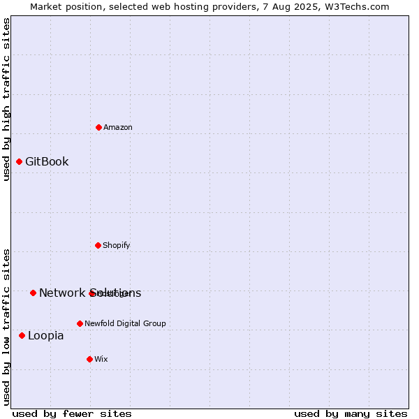 Market position of Network Solutions vs. Loopia vs. GitBook