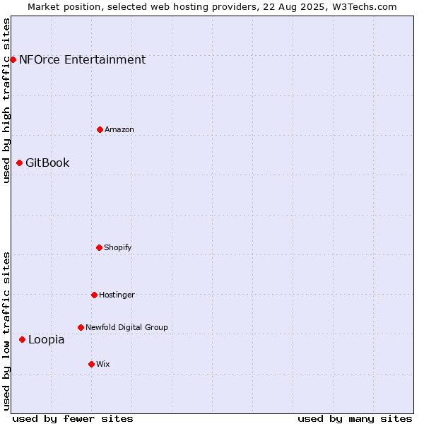 Market position of Loopia vs. GitBook vs. NFOrce Entertainment