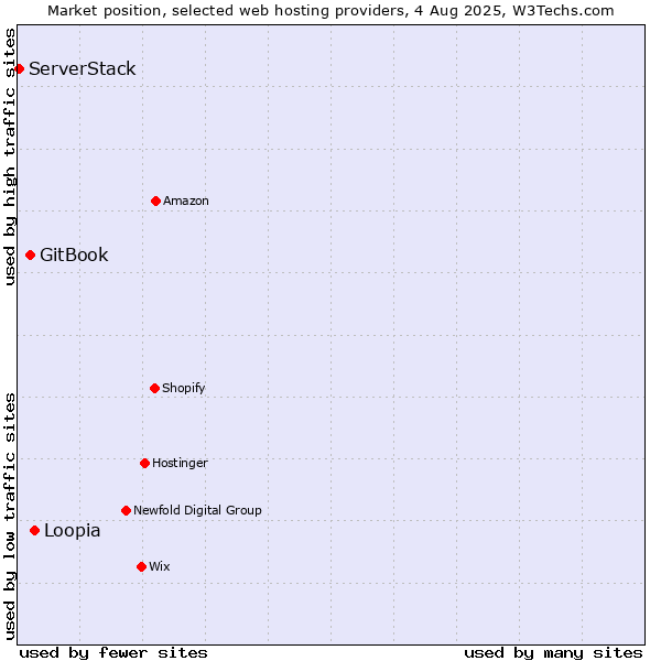 Market position of Loopia vs. GitBook vs. ServerStack