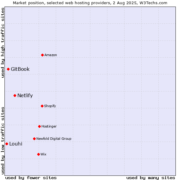 Market position of Netlify vs. GitBook vs. Louhi