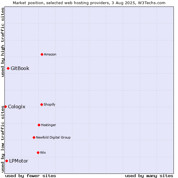 Market position of GitBook vs. LPMotor vs. Cologix