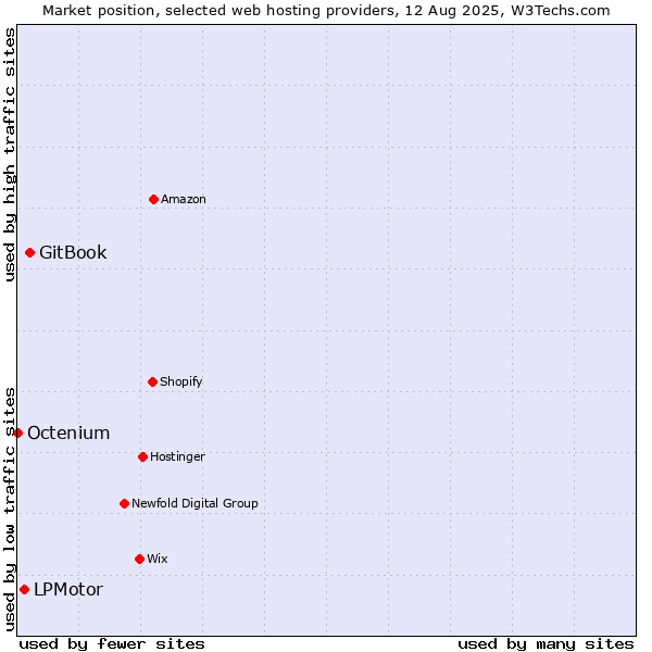 Market position of GitBook vs. LPMotor vs. Octenium