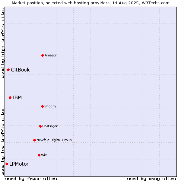 Market position of IBM vs. GitBook vs. LPMotor