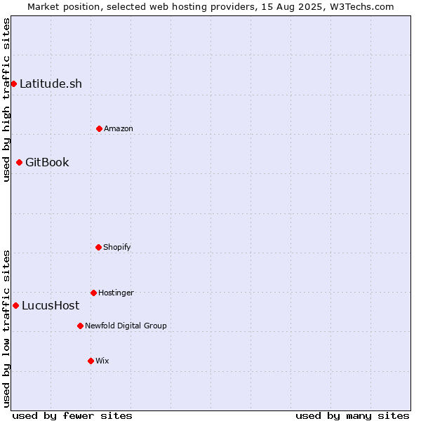 Market position of GitBook vs. LucusHost vs. Latitude.sh