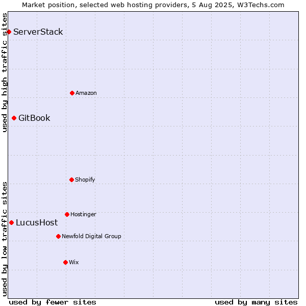 Market position of GitBook vs. LucusHost vs. ServerStack