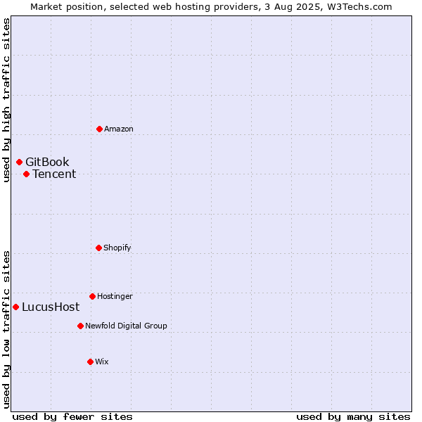 Market position of Tencent vs. GitBook vs. LucusHost