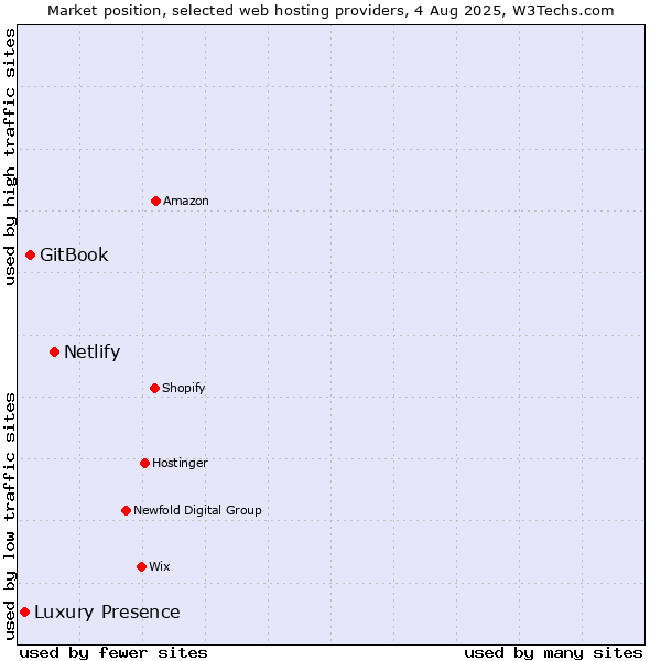 Market position of Netlify vs. GitBook vs. Luxury Presence